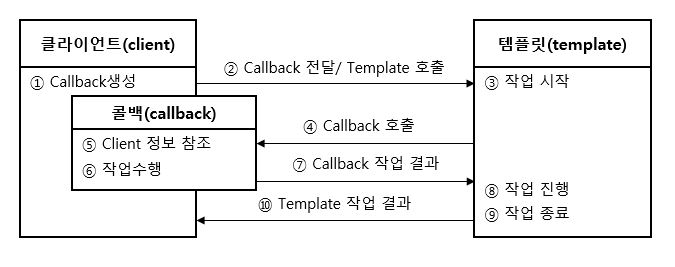 템플릿 콜백 패턴 흐름도